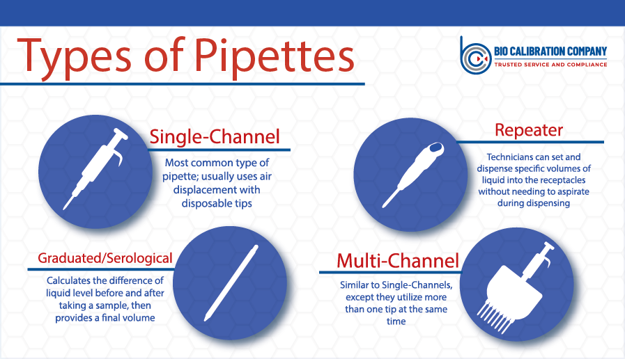 Types of Pipettes