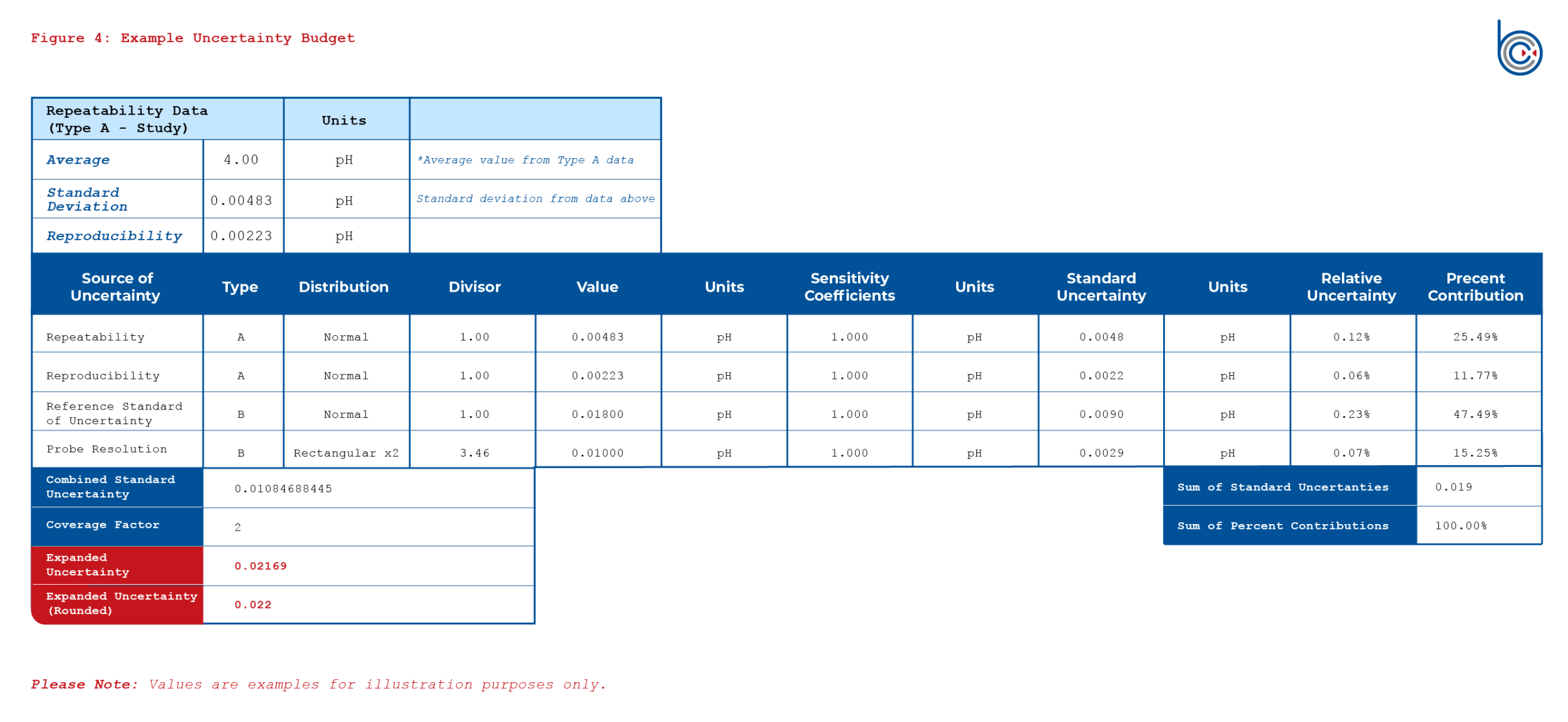 An example uncertainty budget that is used to calculate the estimated measurement uncertainty for calibrating a pH probe that involves reference pH solutions and a DUT pH probe
