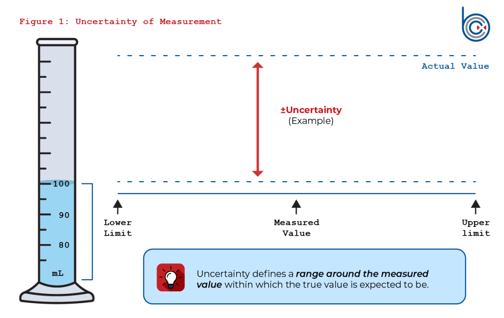 Uncertainty shown through a graduate cylinder meniscus