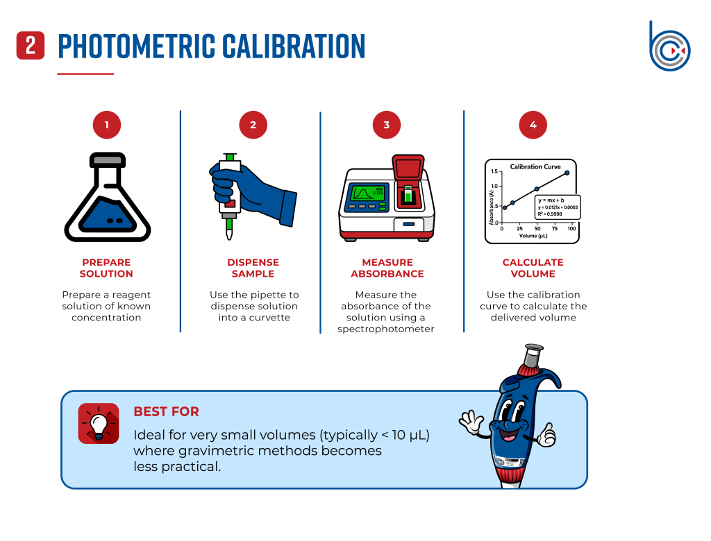 Professional infographic explaining the photometric calibration of pipettes. The illustration outlines the four main steps of preparing a solution, dispensing a sample, measuring absorbance with a spectrophotometer, and calculating delivered volume using a calibration curve. A summary callout notes that photometric calibration is best suited for verifying very small pipette volumes where gravimetric methods become less practical.