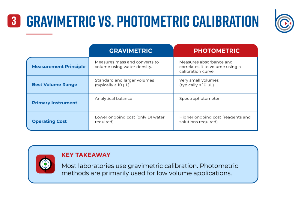 Professional comparison infographic highlighting the differences between gravimetric and photometric pipette calibration methods. The chart compares each method by measurement principle, recommended volume range, primary instrument, and operating cost. A key takeaway emphasizes that gravimetric calibration is the standard method for most laboratories, while photometric calibration is primarily used for very small volume applications.