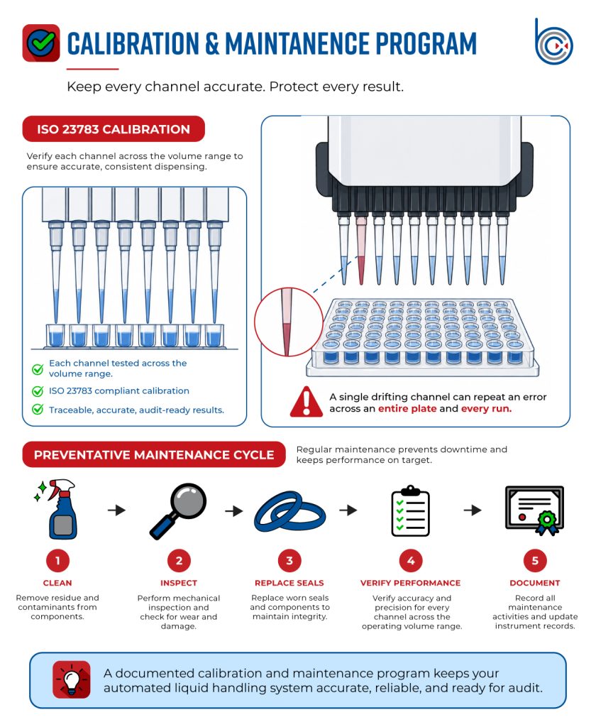 Infographic showing ISO 23783 calibration and preventive maintenance for an automated liquid handling system, including multichannel pipette verification, channel performance testing, seal replacement, mechanical inspection, and audit ready documentation.