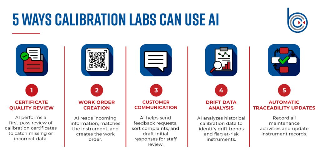 Infographic showing five ways calibration labs can use AI, including certificate quality review, work order creation, customer communication, drift data analysis, and automatic traceability updates.