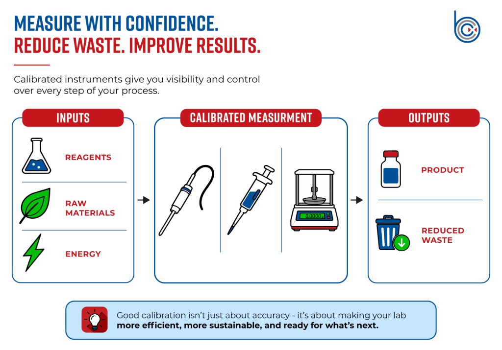 A flow graphic showing reagents, raw materials, and energy entering a lab process and product and waste leaving it, with calibrated temperature probes, pipettes, and balances acting as measurement checkpoints that reduce waste.