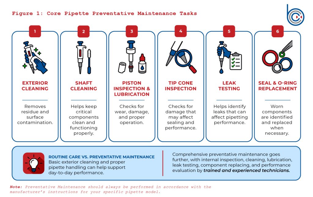 Infographic showing core pipette preventive maintenance tasks, including cleaning, piston and tip cone inspection, lubrication, leak testing, and seal and O ring inspection, with a comparison of routine pipette care and professional preventive maintenance services.