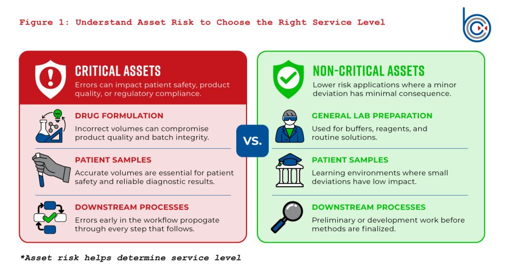 A two-column comparison graphic showing critical pipette assets tied to drug formulation, patient samples, and downstream processes on one side, and lower-risk non-critical assets used for general lab preparation on the other.