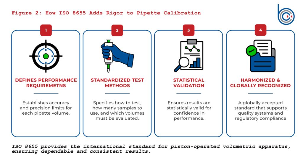 An infographic showing four features that make ISO 8655 stricter than a standard calibration: defined pass and fail criteria tables, restrictions on reference equipment, a specified weight-to-volume calculation, and tight environmental control requirements.