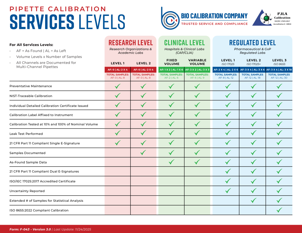 Pipette Calibration Service Levels